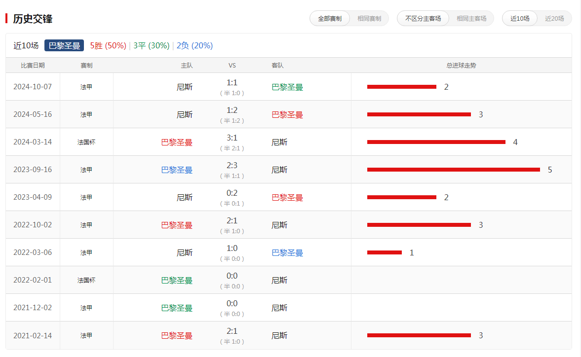 包含尼斯战平对手，法甲积分榜位置保持稳定的词条