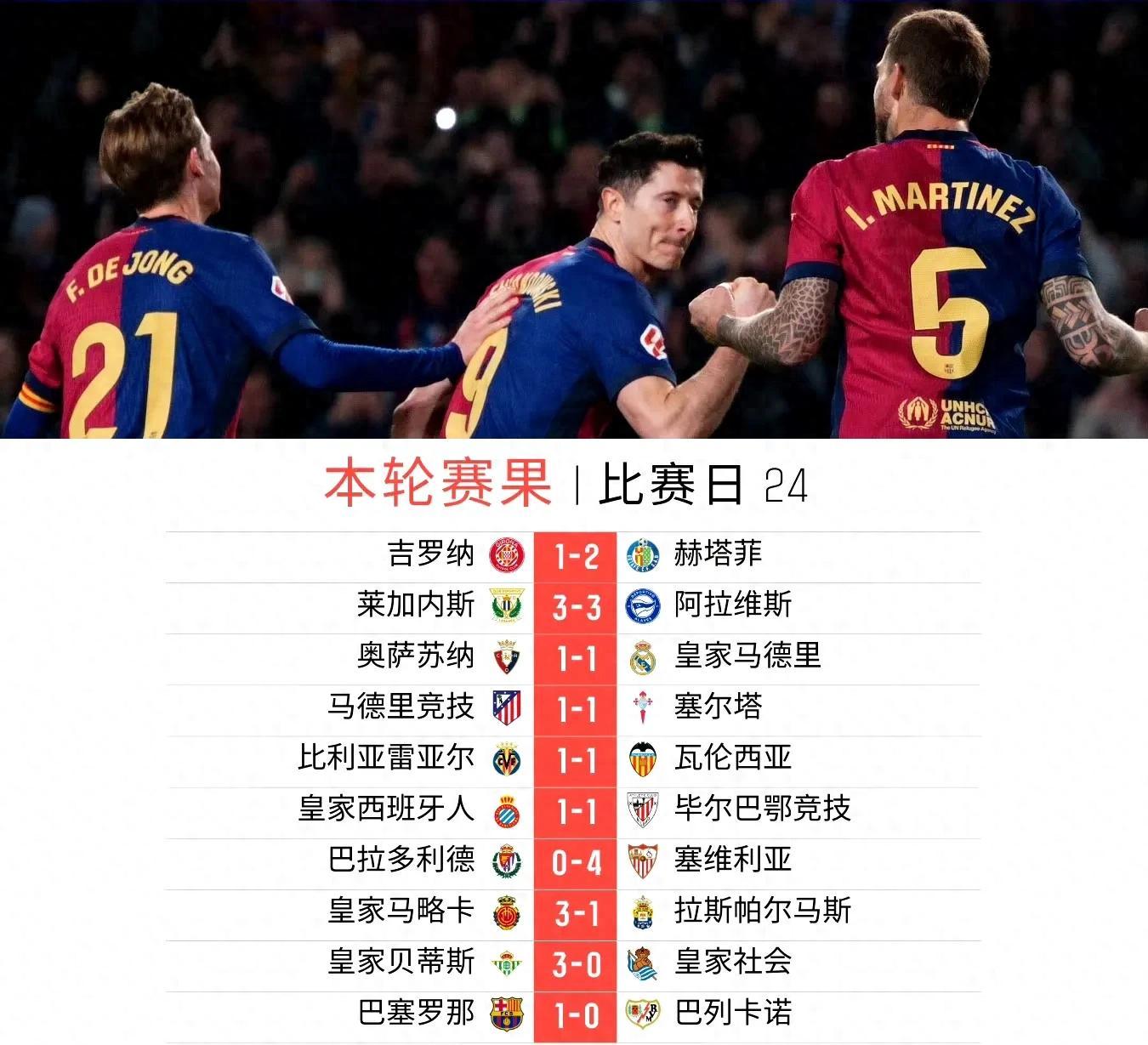 皇家马德里客场战平巴萨，暂时排名西甲积分榜第三！