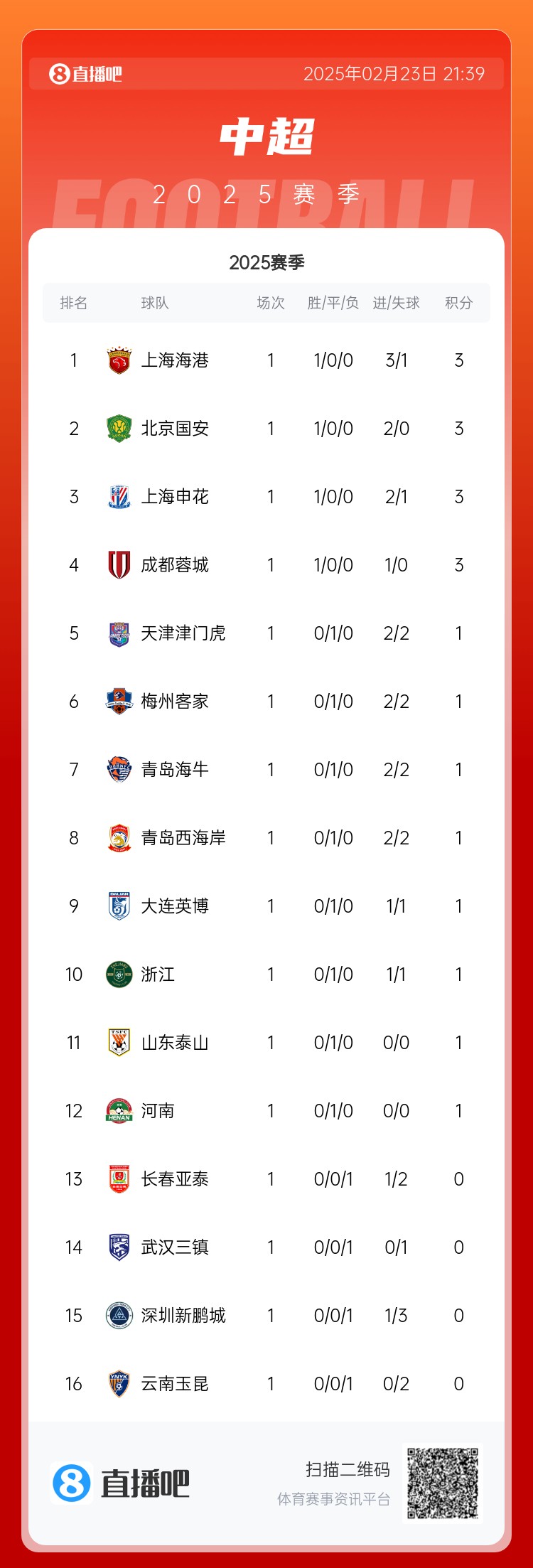关于丹麦队状态回勇，轻取一线，连胜增加的信息